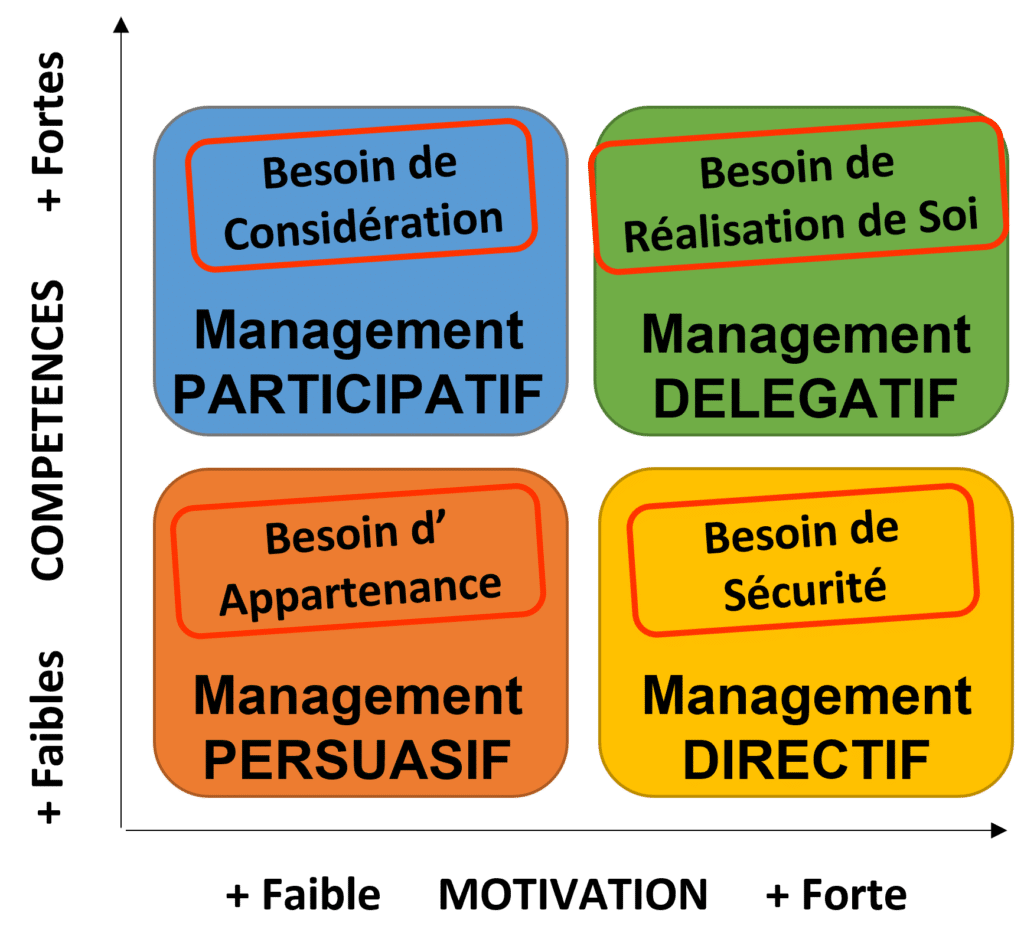 4 styles de Management : adapter le style de management au besoin du collaborateur